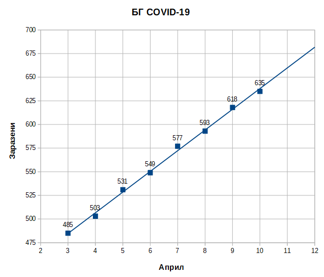 По острието на епидемията: Линеен растеж на заразените в България